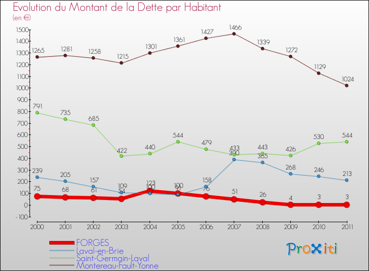 Evolution de la dette par habitant pour la commune de FORGES et les communes proches Comparaison de la dette par habitant pour FORGES et les communes voisines