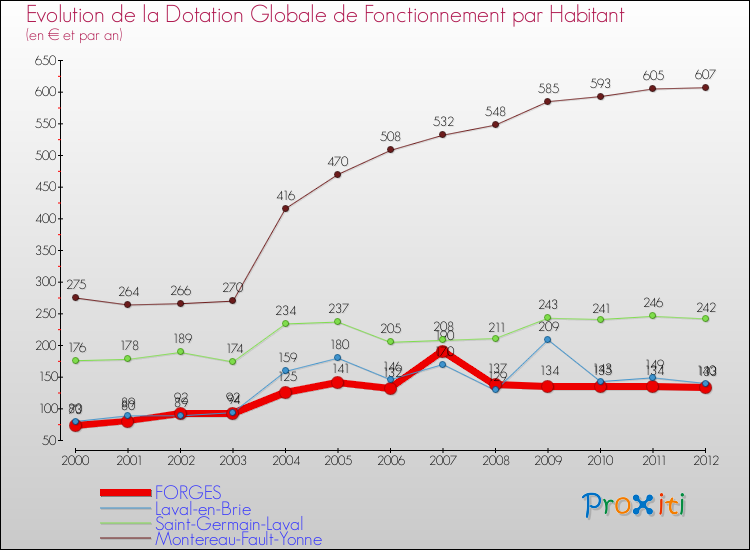 Evolution et montant de la dotation globale de fonctionnement par Habitant pour FORGES et les communes proches Comparaison des dotations globales de fonctionnement par habitant pour FORGES et les communes voisines