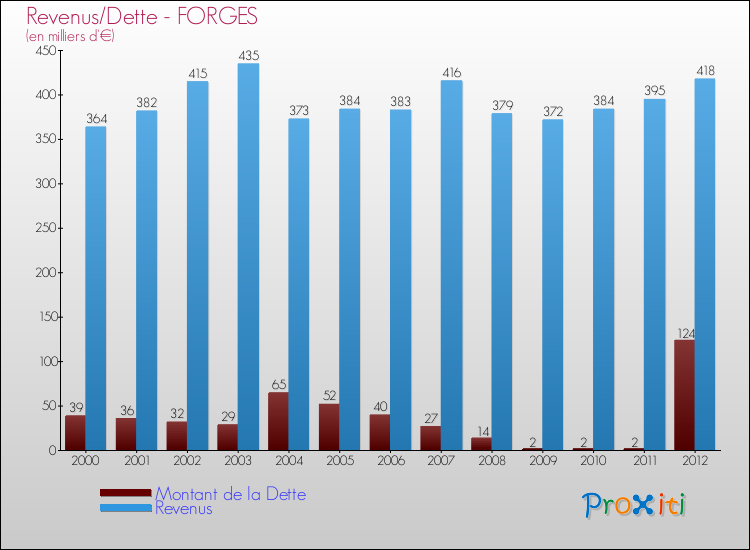 Evolution comparée de la dette et des revenus pour la commune de FORGES de 2000 à 2012 Comparaison de la dette et des revenus pour FORGES de 2000 à 2012