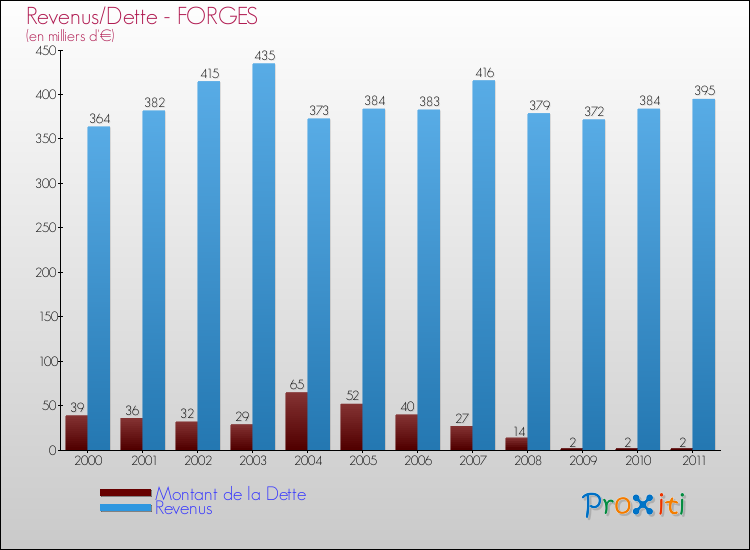 Evolution comparée de la dette et des revenus pour la commune de FORGES de 2000 à 2011 Comparaison de la dette et des revenus pour FORGES de 2000 à 2011