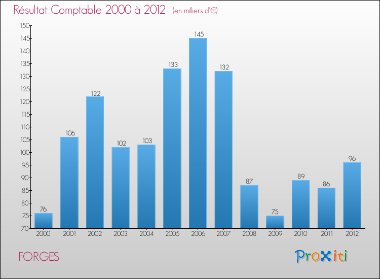 Evolution du résultat comptable pour la commune de FORGES de 2000 à 2012 Evolution du résultat comptable pour FORGES de 2000 à 2012