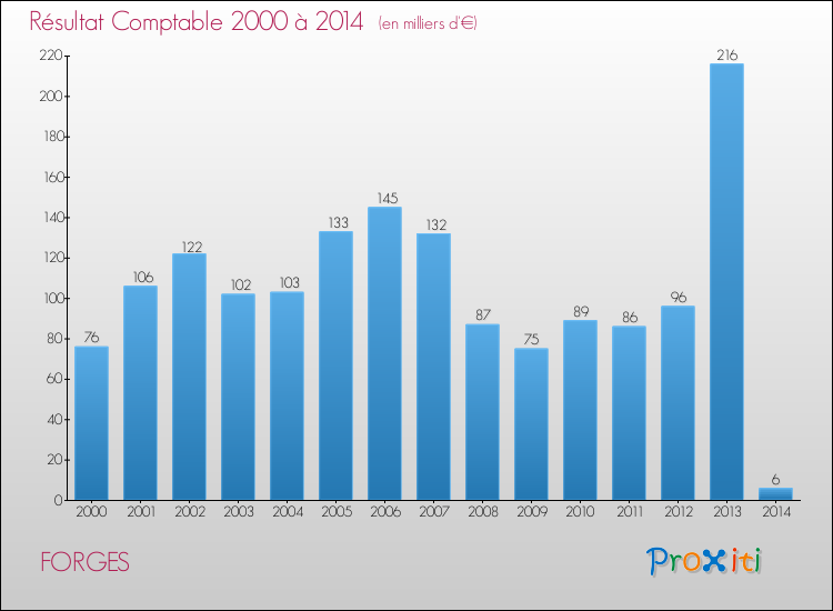 Evolution du résultat comptable pour la commune de FORGES de 2000 à 2014 Evolution du résultat comptable pour FORGES de 2000 à 2014