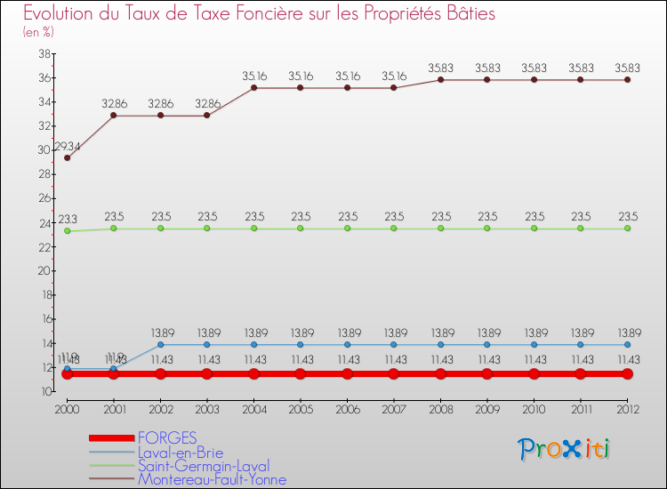 Evolution du taux de la taxe foncière sur le bati pour FORGES et les communes proches de 2000 à 2012 Comparaison des taux de taxe foncière sur le bati pour FORGES et les communes voisines de 2000 à 2012
