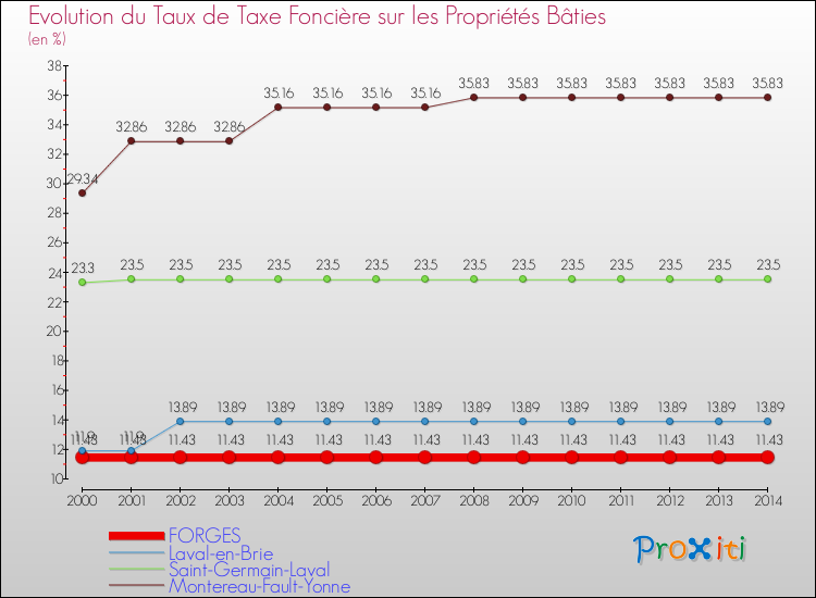 Evolution du taux de la taxe foncière sur le bati pour FORGES et les communes proches de 2000 à 2014 Comparaison des taux de taxe foncière sur le bati pour FORGES et les communes voisines de 2000 à 2014