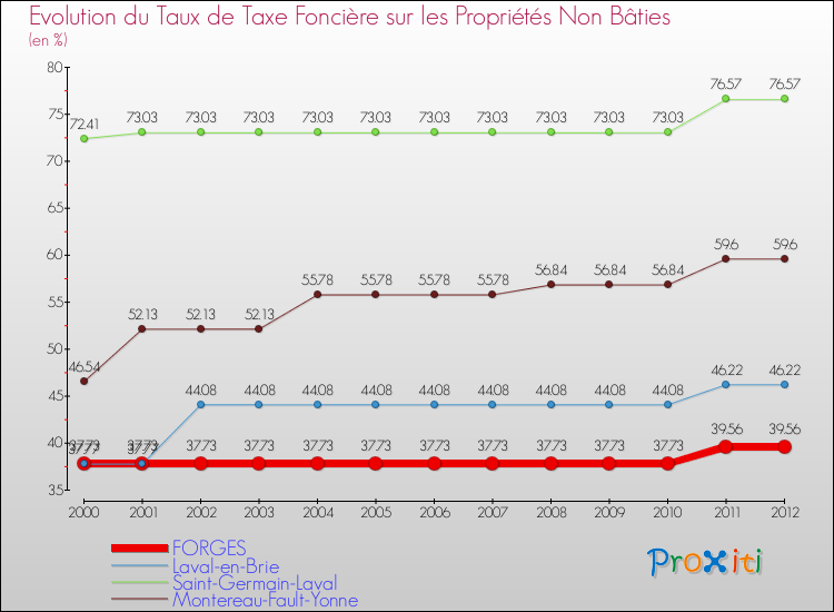 Evolution du taux de la taxe foncière sur les immeubles et terrains non batis pour FORGES et les communes proches de 2000 à 2012 Comparaison des taux de la taxe foncière sur les immeubles et terrains non batis pour FORGES et les communes voisines de 2000 à 2012