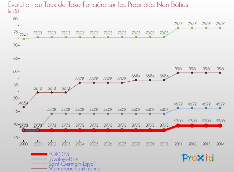Evolution du taux de la taxe foncière sur les immeubles et terrains non batis pour FORGES et les communes proches de 2000 à 2014 Comparaison des taux de la taxe foncière sur les immeubles et terrains non batis pour FORGES et les communes voisines de 2000 à 2014