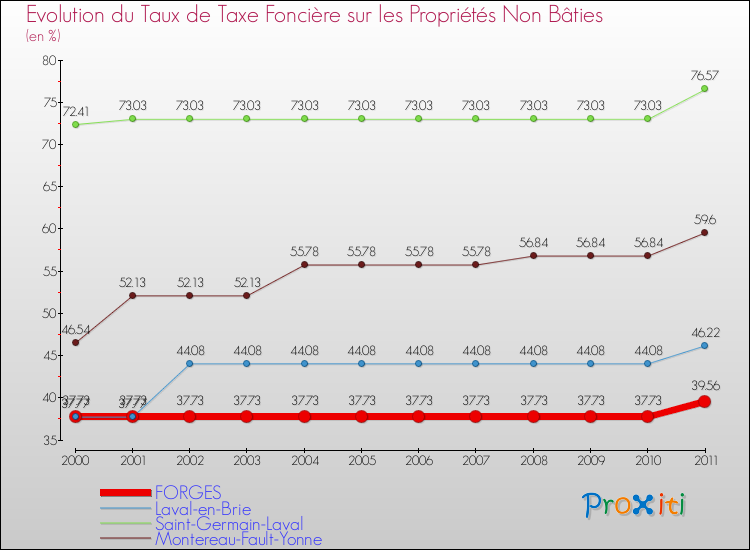 Evolution du taux de la taxe foncière sur les immeubles et terrains non batis pour FORGES et les communes proches Comparaison des taux de la taxe foncière sur les immeubles et terrains non batis pour FORGES et les communes voisines