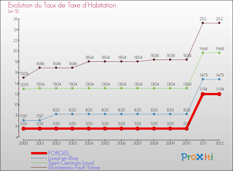 Evolution du taux de la taxe d'habitation pour FORGES et les communes proches Comparaison des taux de la taxe d'habitation pour FORGES et les communes voisines