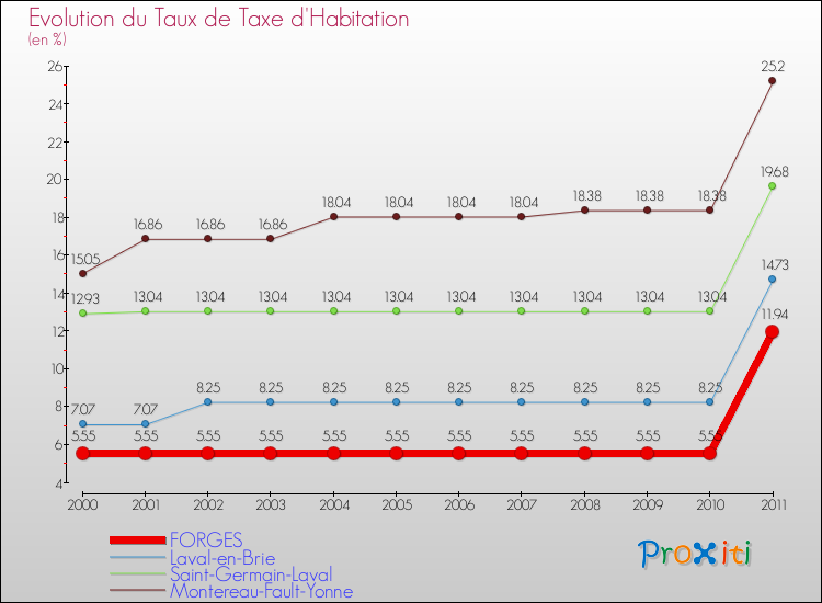 Evolution du taux de la taxe d'habitation pour FORGES et les communes proches Comparaison des taux de la taxe d'habitation pour FORGES et les communes voisines