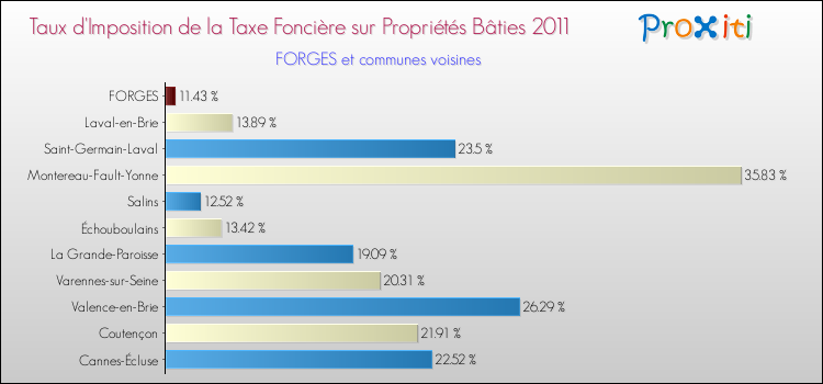 Taux d'imposition de la taxe foncière sur le bati 2011 pour FORGES et les communes proches Comparaison des taux d'imposition de la taxe foncière sur le bati 2011 pour FORGES et les communes voisines