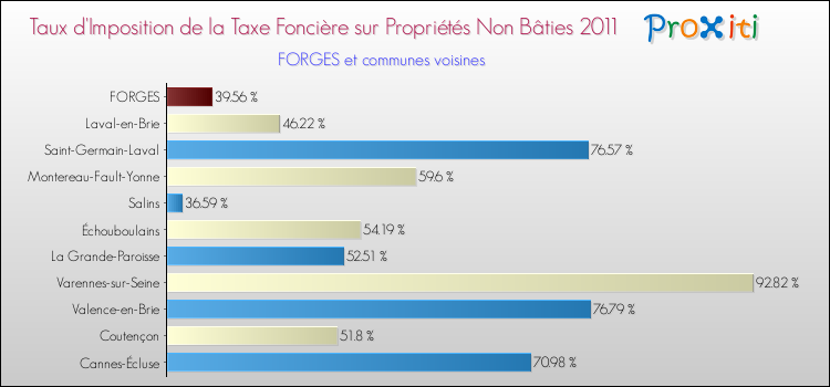 Taux d'imposition de la taxe foncière sur les immeubles et terrains non batis 2011 pour FORGES et les communes proches Comparaison des taux d'imposition de la taxe foncière sur les immeubles et terrains non batis 2011 pour FORGES et les communes voisines