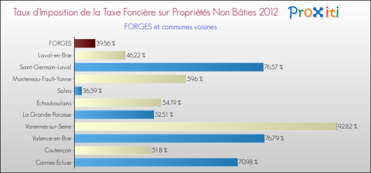 Taux d'imposition de la taxe foncière sur les immeubles et terrains non batis 2012 pour FORGES et les communes proches Comparaison des taux d'imposition de la taxe foncière sur les immeubles et terrains non batis 2012 pour FORGES et les communes voisines