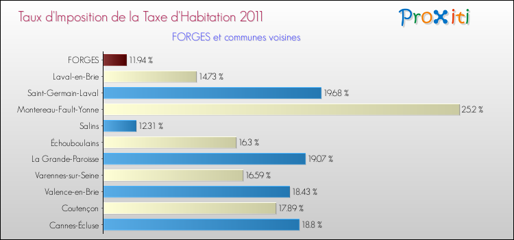 Taux d'imposition de la taxe d'habitation 2011 pour FORGES et les communes proches Comparaison des taux d'imposition de la taxe d'habitation 2011 pour FORGES et les communes voisines