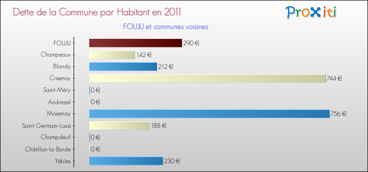 Dette par habitant de la commune en 2011 pour FOUJU et les communes proches Comparaison de la dette par habitant de la commune en 2011 pour FOUJU et les communes voisines