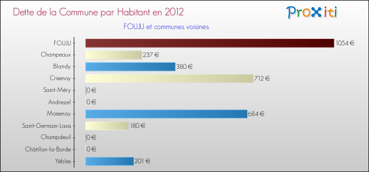 Dette par habitant de la commune en 2012 pour FOUJU et les communes proches Comparaison de la dette par habitant de la commune en 2012 pour FOUJU et les communes voisines
