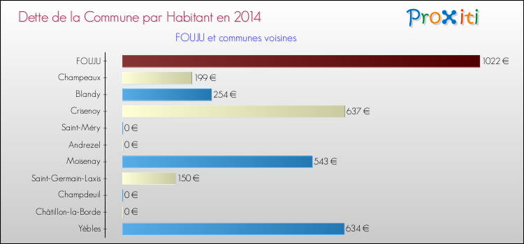 Dette par habitant de la commune en 2014 pour FOUJU et les communes proches Comparaison de la dette par habitant de la commune en 2014 pour FOUJU et les communes voisines