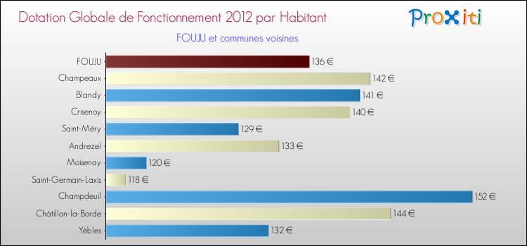 Montant des dotations globales de fonctionnement DGF par Habitant pour FOUJU et les communes proches Comparaison des des dotations globales de fonctionnement DGF par habitant pour FOUJU et les communes voisines