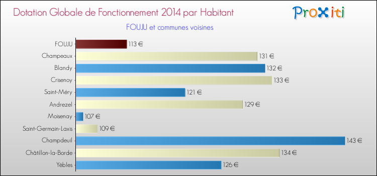 Montant des dotations globales de fonctionnement DGF par Habitant pour FOUJU et les communes proches en 2014. Comparaison des des dotations globales de fonctionnement DGF par habitant pour FOUJU et les communes voisines en 2014.