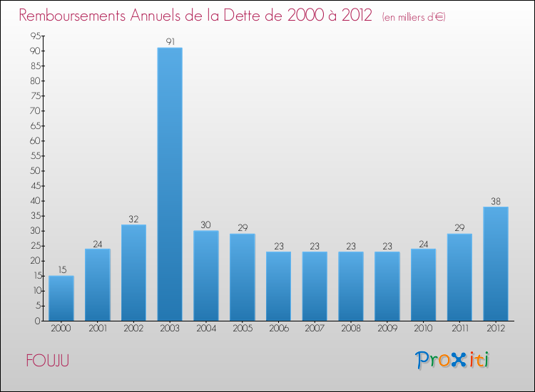 Evolution de l'annuité de la dette pour la commune de FOUJU de 2000 à 2012 Annuités de la dette pour FOUJU de 2000 à 2012