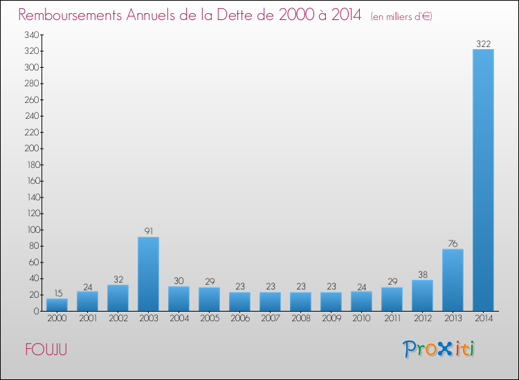 Evolution de l'annuité de la dette pour la commune de FOUJU de 2000 à 2014 Annuités de la dette pour FOUJU de 2000 à 2014