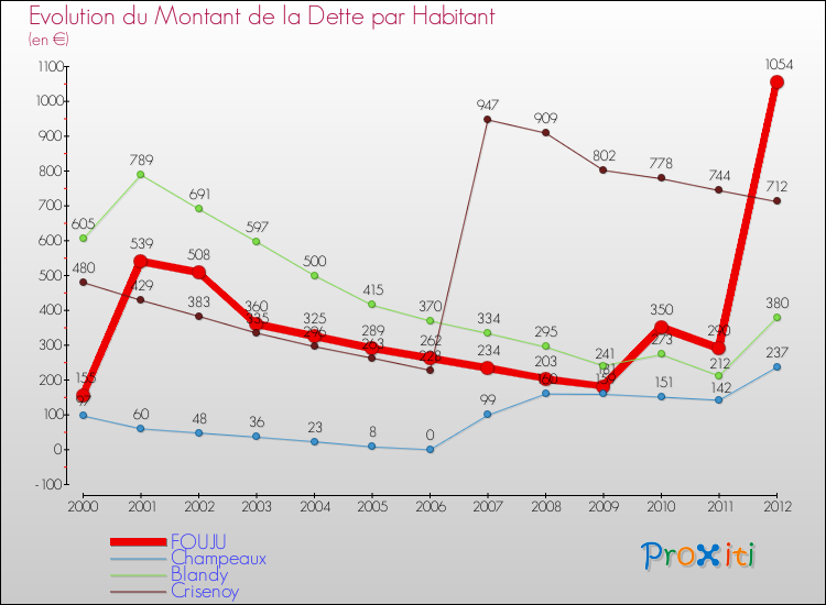 Evolution de la dette par habitant pour la commune de FOUJU et les communes proches de 2000 à 2012 Comparaison de la dette par habitant pour FOUJU et les communes voisines de 2000 à 2012