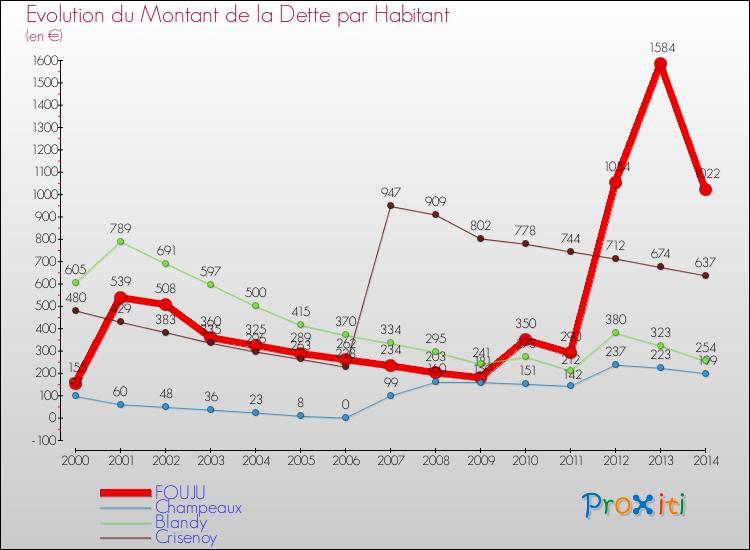 Evolution de la dette par habitant pour la commune de FOUJU et les communes proches de 2000 à 2014 Comparaison de la dette par habitant pour FOUJU et les communes voisines de 2000 à 2014