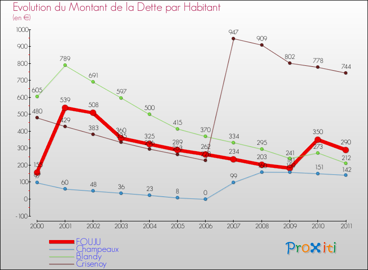 Evolution de la dette par habitant pour la commune de FOUJU et les communes proches Comparaison de la dette par habitant pour FOUJU et les communes voisines