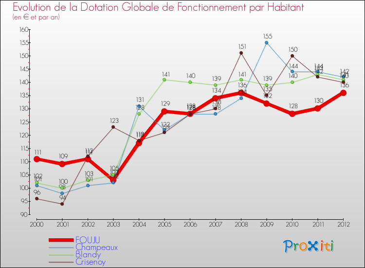 Evolution et montant de la dotation globale de fonctionnement par Habitant pour FOUJU et les communes proches Comparaison des dotations globales de fonctionnement par habitant pour FOUJU et les communes voisines