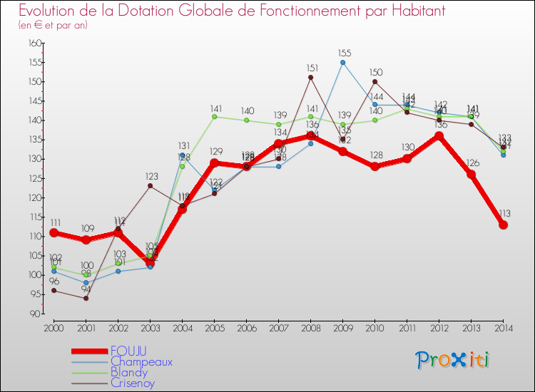 Evolution et montant de la dotation globale de fonctionnement par Habitant pour FOUJU et les communes proches de 2000 à 2014. Comparaison des dotations globales de fonctionnement par habitant pour FOUJU et les communes voisines de 2000 à 2014.