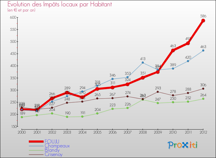 Evolution et montant des impôts locaux par Habitant pour FOUJU et les communes proches Comparaison des impôts locaux par habitant pour FOUJU et les communes voisines