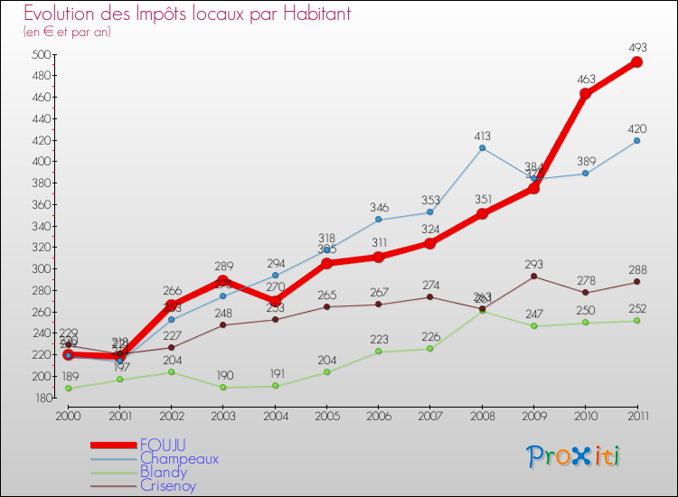 Evolution et montant des impôts locaux par Habitant pour FOUJU et les communes proches Comparaison des impôts locaux par habitant pour FOUJU et les communes voisines