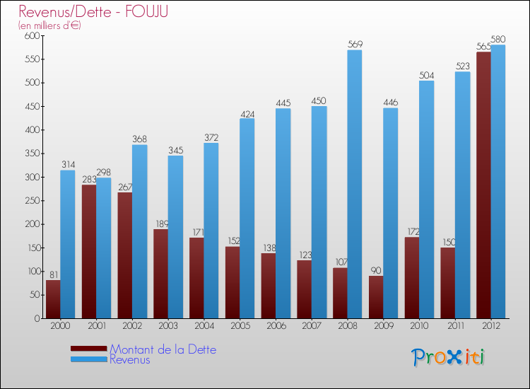 Evolution comparée de la dette et des revenus pour la commune de FOUJU de 2000 à 2012 Comparaison de la dette et des revenus pour FOUJU de 2000 à 2012