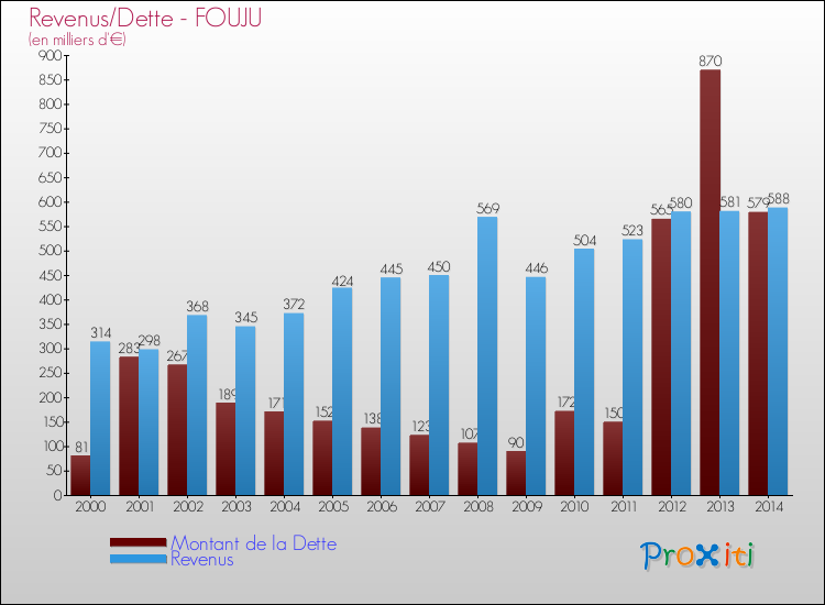 Evolution comparée de la dette et des revenus pour la commune de FOUJU de 2000 à 2014 Comparaison de la dette et des revenus pour FOUJU de 2000 à 2014