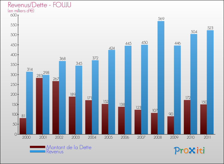 Evolution comparée de la dette et des revenus pour la commune de FOUJU de 2000 à 2011 Comparaison de la dette et des revenus pour FOUJU de 2000 à 2011