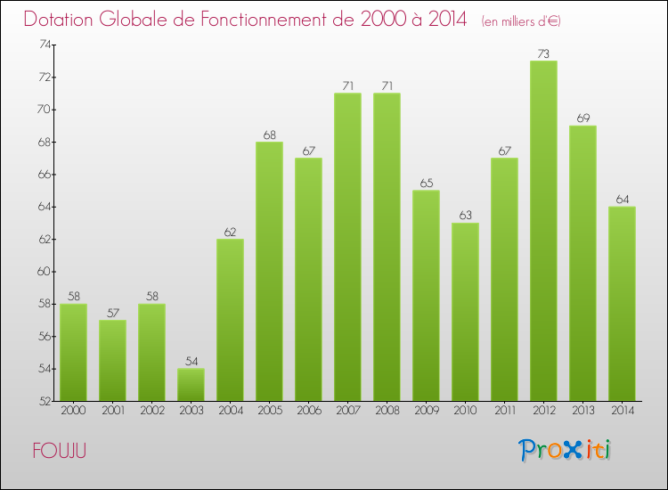 Evolution du montant de la Dotation Globale de Fonctionnement pour la commune de FOUJU de 2000 à 2014 Evolution du montant de la Dotation Globale de Fonctionnement pour FOUJU de 2000 à 2014
