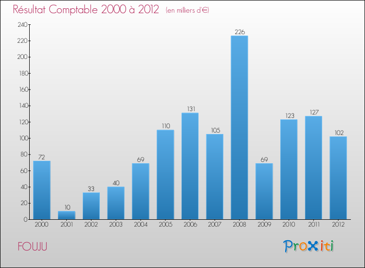 Evolution du résultat comptable pour la commune de FOUJU de 2000 à 2012 Evolution du résultat comptable pour FOUJU de 2000 à 2012