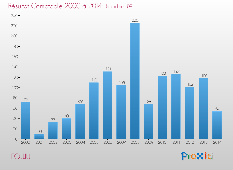 Evolution du résultat comptable pour la commune de FOUJU de 2000 à 2014 Evolution du résultat comptable pour FOUJU de 2000 à 2014