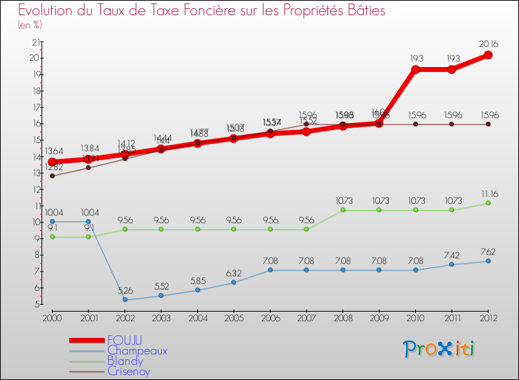 Evolution du taux de la taxe foncière sur le bati pour FOUJU et les communes proches de 2000 à 2012 Comparaison des taux de taxe foncière sur le bati pour FOUJU et les communes voisines de 2000 à 2012