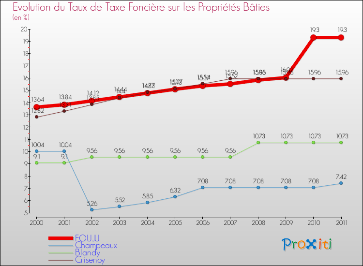 Evolution du taux de la taxe foncière sur le bati pour FOUJU et les communes proches Comparaison des taux de taxe foncière sur le bati pour FOUJU et les communes voisines