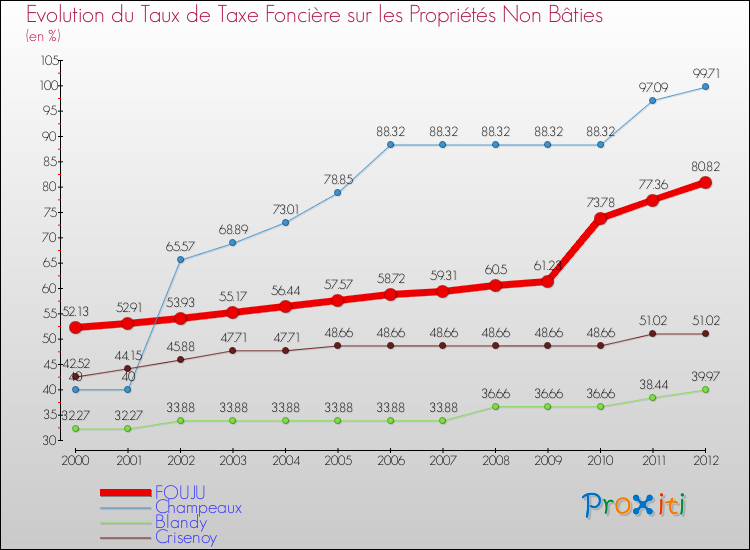 Evolution du taux de la taxe foncière sur les immeubles et terrains non batis pour FOUJU et les communes proches de 2000 à 2012 Comparaison des taux de la taxe foncière sur les immeubles et terrains non batis pour FOUJU et les communes voisines de 2000 à 2012