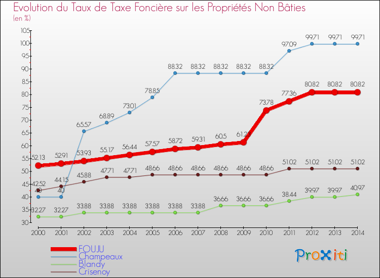 Evolution du taux de la taxe foncière sur les immeubles et terrains non batis pour FOUJU et les communes proches de 2000 à 2014 Comparaison des taux de la taxe foncière sur les immeubles et terrains non batis pour FOUJU et les communes voisines de 2000 à 2014