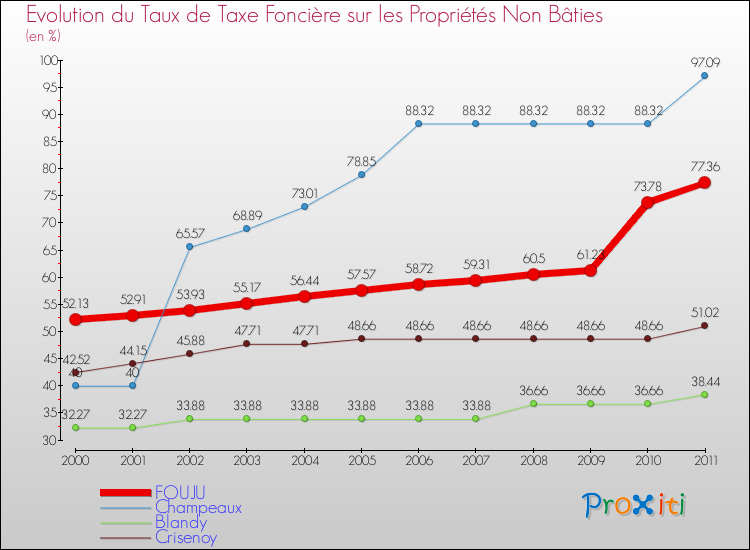Evolution du taux de la taxe foncière sur les immeubles et terrains non batis pour FOUJU et les communes proches Comparaison des taux de la taxe foncière sur les immeubles et terrains non batis pour FOUJU et les communes voisines
