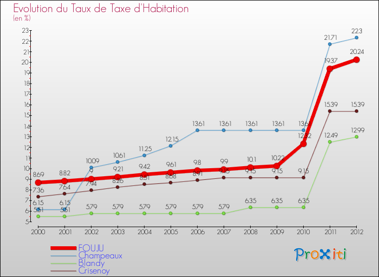 Evolution du taux de la taxe d'habitation pour FOUJU et les communes proches Comparaison des taux de la taxe d'habitation pour FOUJU et les communes voisines