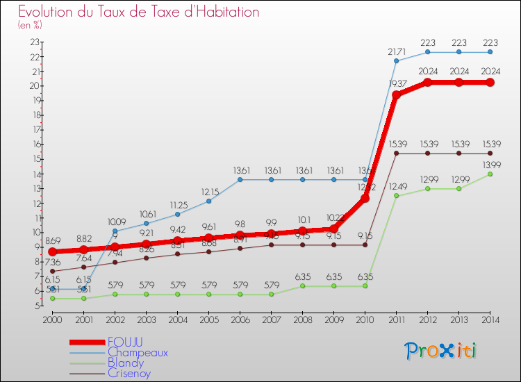 Evolution du taux de la taxe d'habitation pour FOUJU et les communes proches de 2000 à 2014 Comparaison des taux de la taxe d'habitation pour FOUJU et les communes voisines de 2000 à 2014
