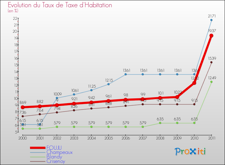 Evolution du taux de la taxe d'habitation pour FOUJU et les communes proches Comparaison des taux de la taxe d'habitation pour FOUJU et les communes voisines