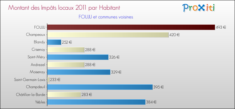 Montant des impôts locaux par Habitant pour FOUJU et les communes proches Comparaison des impôts locaux par habitant pour FOUJU et les communes voisines