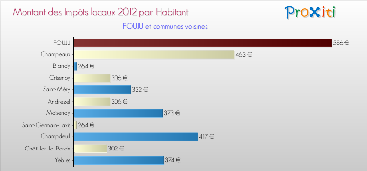 Montant des impôts locaux par Habitant pour FOUJU et les communes proches Comparaison des impôts locaux par habitant pour FOUJU et les communes voisines