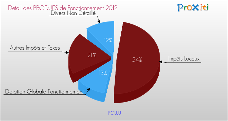 Décomposition du Budget de Fonctionnement 2012 de la commune de FOUJU Budget de Fonctionnement 2012 pour la commune de FOUJU