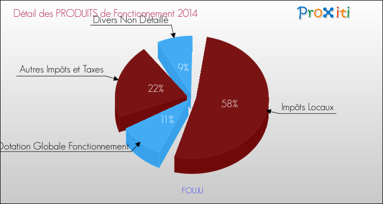 Décomposition du Budget de Fonctionnement 2014 de la commune de FOUJU Budget de Fonctionnement 2014 pour la commune de FOUJU