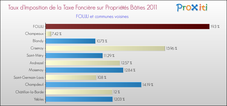 Taux d'imposition de la taxe foncière sur le bati 2011 pour FOUJU et les communes proches Comparaison des taux d'imposition de la taxe foncière sur le bati 2011 pour FOUJU et les communes voisines